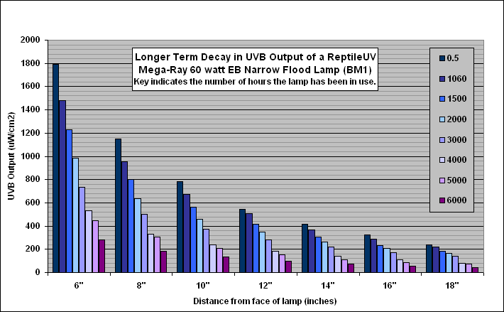 Fig. 12.  Long-Term Output of ReptileUV EB Mega-Ray lamp