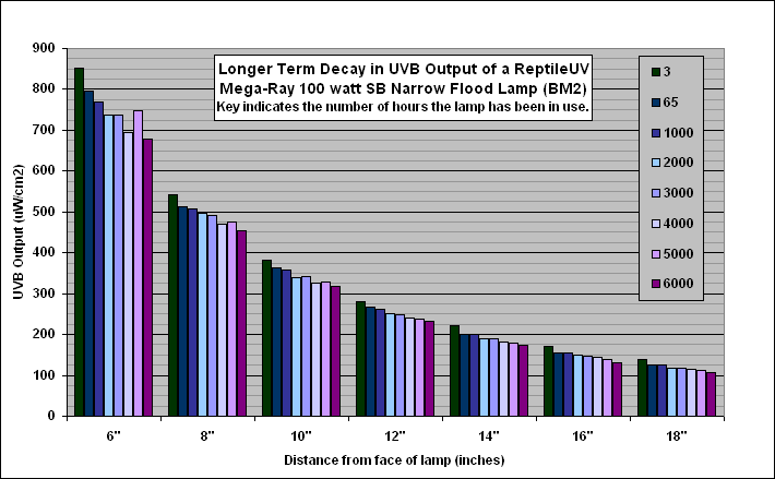 Fig. 11. Long-Term Output of ReptileUV SB Mega-Ray lamp