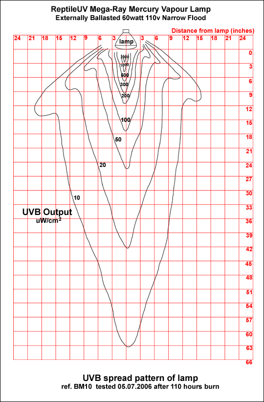 Fig. 13: Spread Chart for "standard output" ReptileUV Mega-Ray lamp