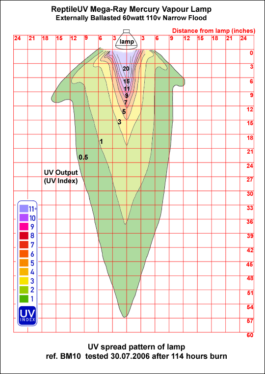 Fig. 19. UV Index Spread Chart for EB Mega-Ray Lamp