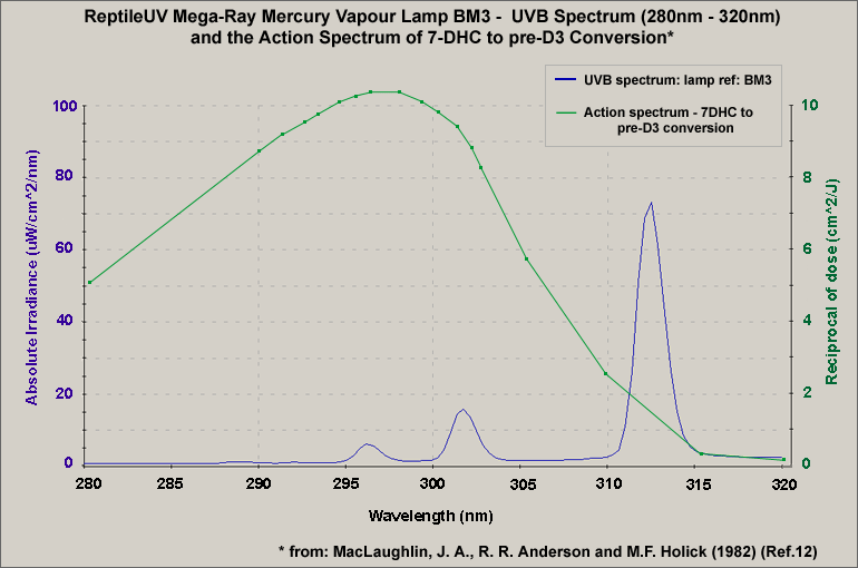 Fig. 23: UVB spectrum of Mega-Ray  Lamp and Action Spectrum of preD3 conversion 