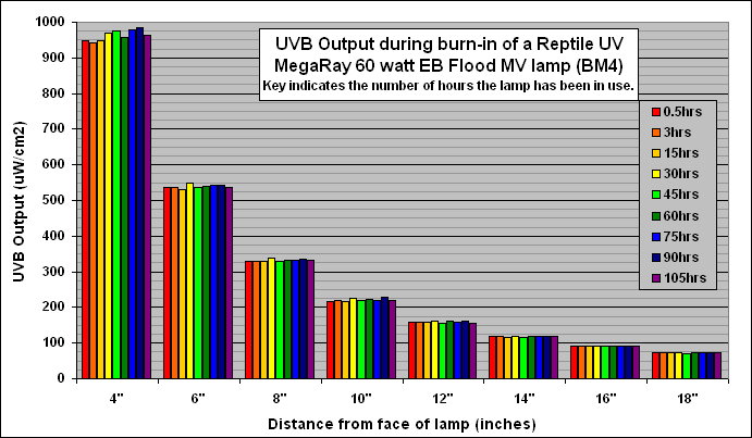 Fig. 10. Output of ReptileUV Mega-Ray lamp during burning-in