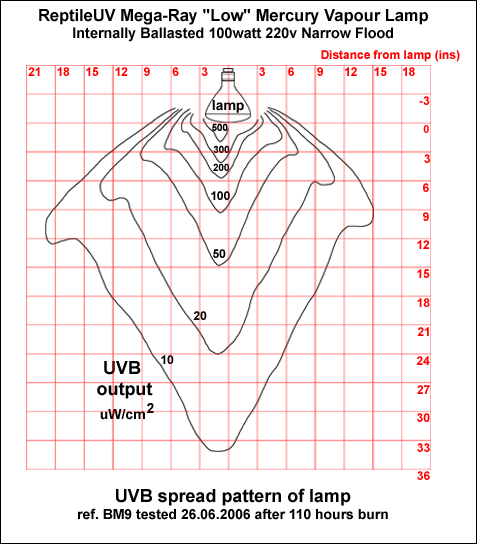 Fig. 14: Spread Chart for "standard output" ReptileUV "Mega-Ray Low" lamp