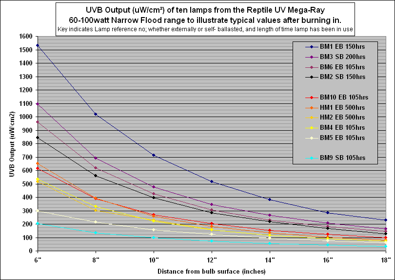 Fig. 4:  UVB Output of 10 ReptileUV Mega-Ray lamps