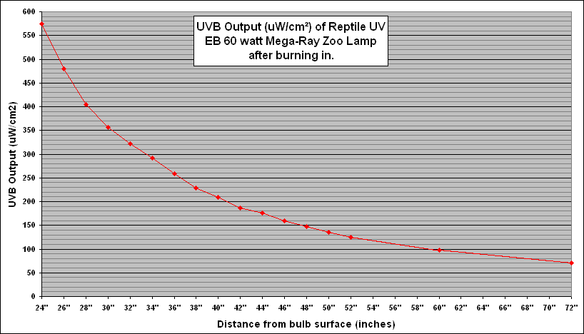 Fig. 5:  UVB Output of ReptileUV Mega-Ray Zoo Lamp